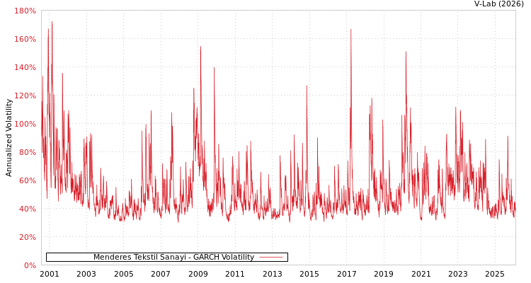 graph of Menderes Tekstil Sanayi GARCH