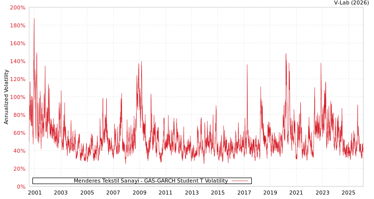 graph of Menderes Tekstil Sanayi GAS-GARCH-T