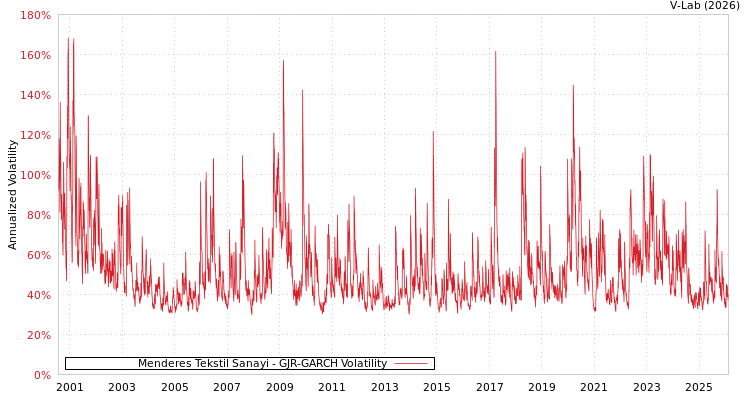 graph of Menderes Tekstil Sanayi GJR-GARCH