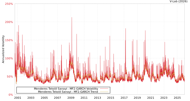 graph of Menderes Tekstil Sanayi MF2-GARCH