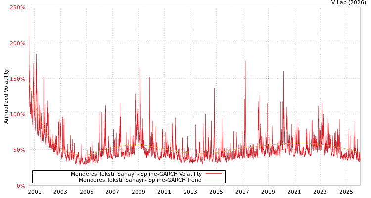 graph of Menderes Tekstil Sanayi SGARCH