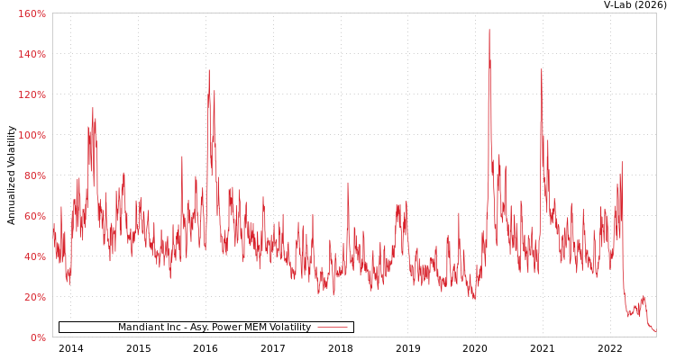 graph of Mandiant Inc APMEM