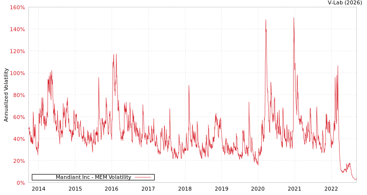 graph of Mandiant Inc MEM