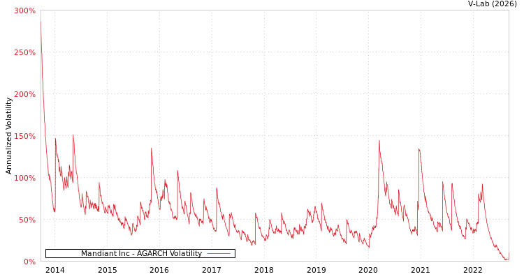 graph of Mandiant Inc AGARCH