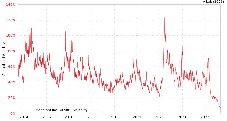 graph of Mandiant Inc APARCH