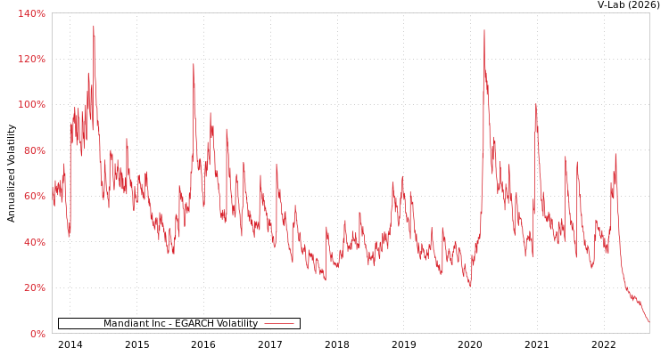 graph of Mandiant Inc EGARCH