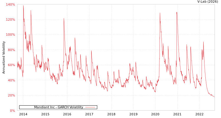 graph of Mandiant Inc GARCH