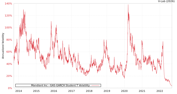 graph of Mandiant Inc GAS-GARCH-T