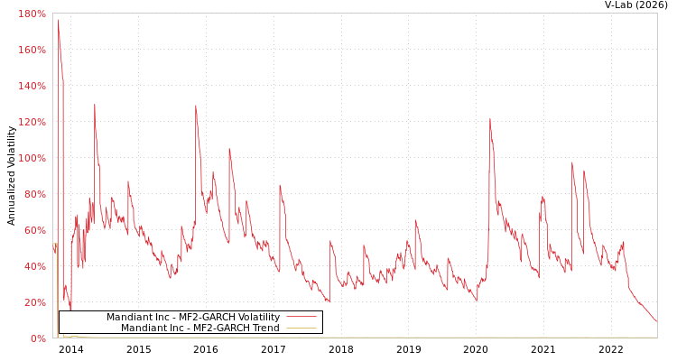 graph of Mandiant Inc MF2-GARCH