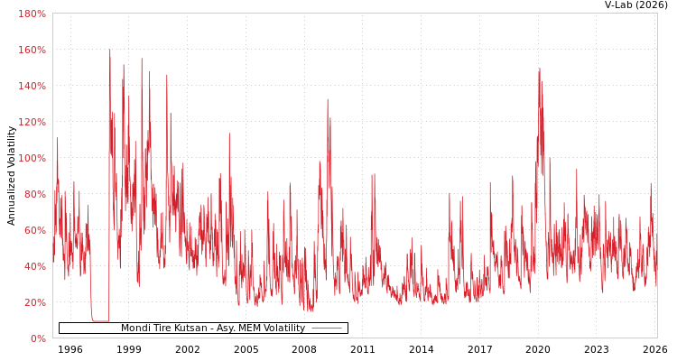 graph of Mondi Tire Kutsan AMEM