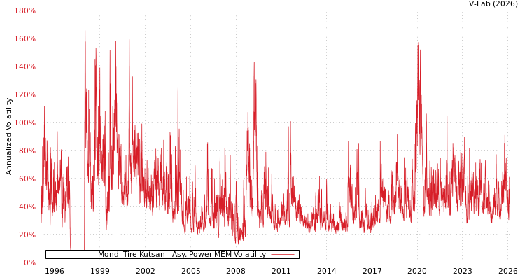 graph of Mondi Tire Kutsan APMEM