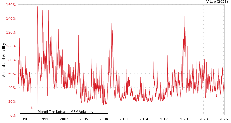 graph of Mondi Tire Kutsan MEM
