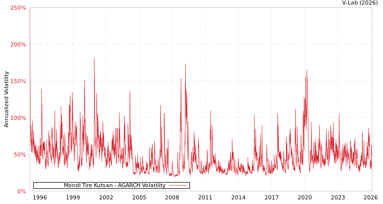 graph of Mondi Tire Kutsan AGARCH