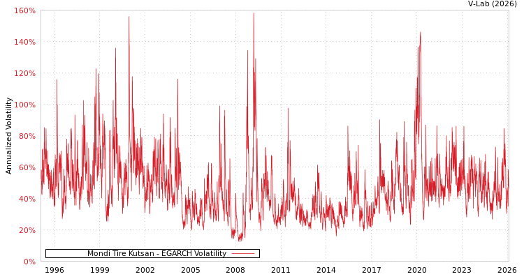 graph of Mondi Tire Kutsan EGARCH