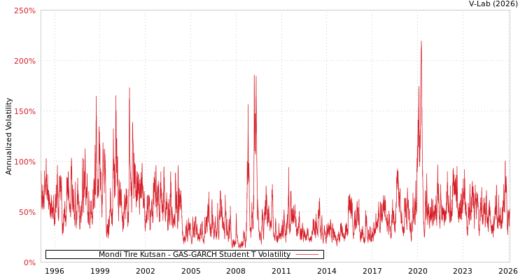 graph of Mondi Tire Kutsan GAS-GARCH-T