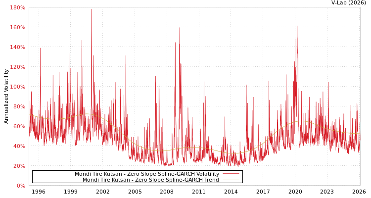 graph of Mondi Tire Kutsan S0GARCH