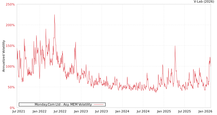 graph of Monday.Com Ltd AMEM