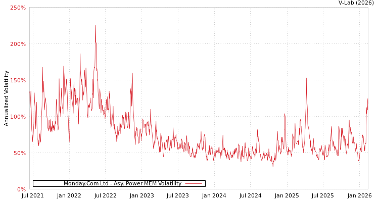 graph of Monday.Com Ltd APMEM