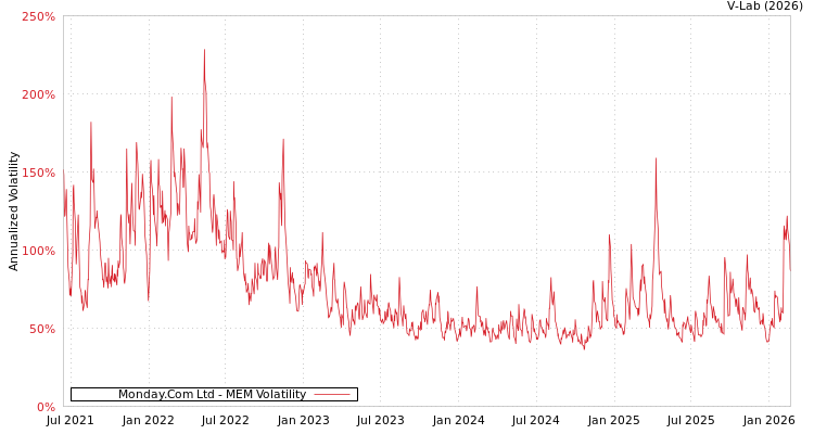 graph of Monday.Com Ltd MEM