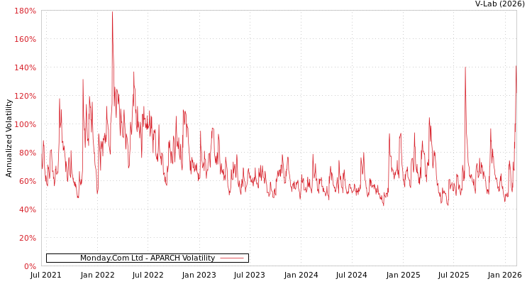 graph of Monday.Com Ltd APARCH
