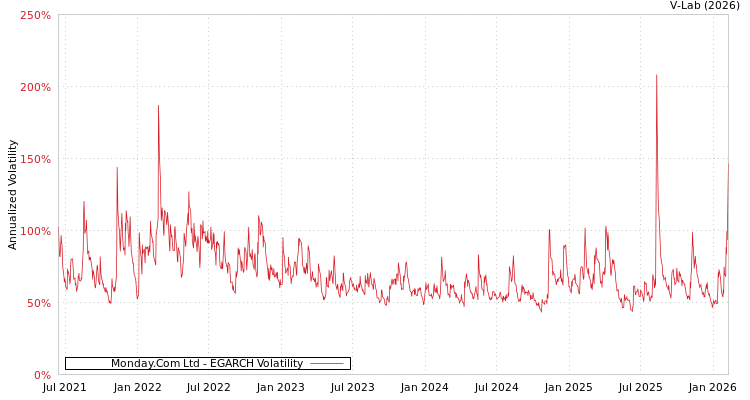 graph of Monday.Com Ltd EGARCH
