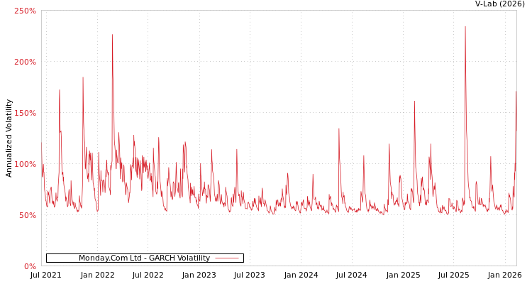 graph of Monday.Com Ltd GARCH