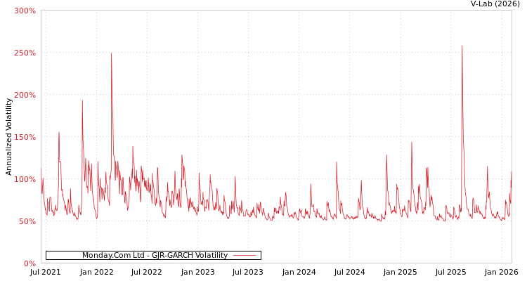 graph of Monday.Com Ltd GJR-GARCH