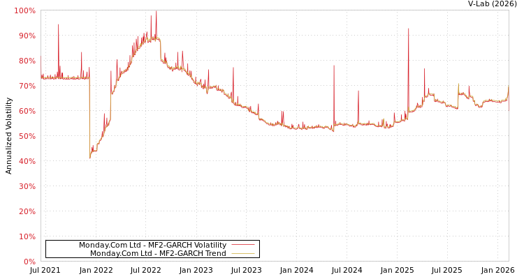 graph of Monday.Com Ltd MF2-GARCH