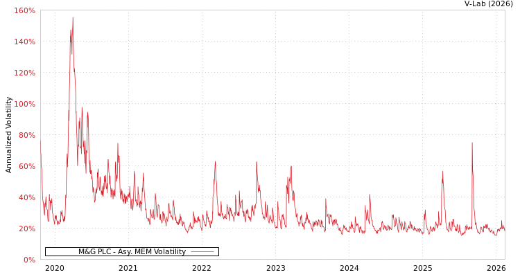 graph of M&G PLC AMEM
