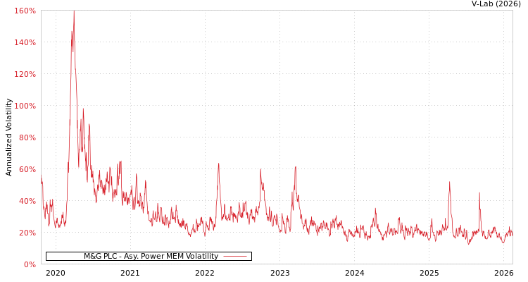 graph of M&G PLC APMEM