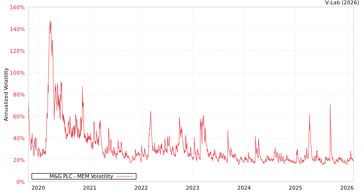 graph of M&G PLC MEM