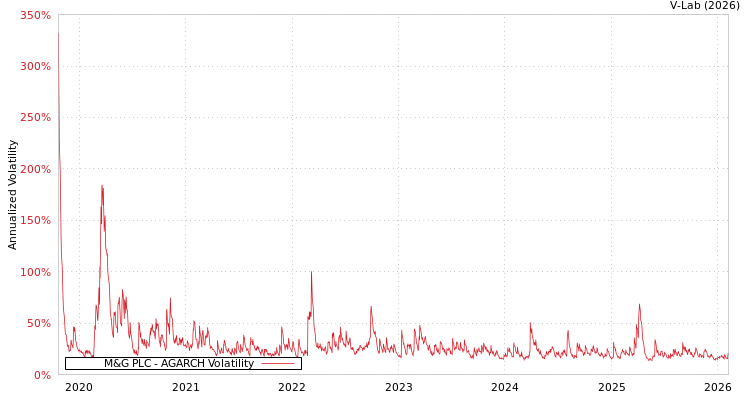 graph of M&G PLC AGARCH
