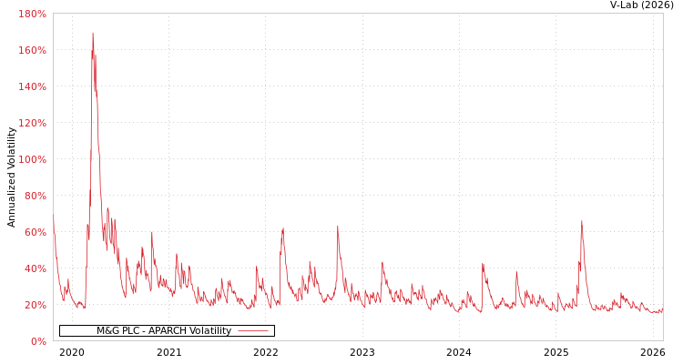 graph of M&G PLC APARCH
