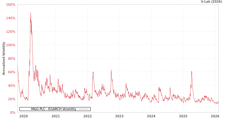 graph of M&G PLC EGARCH