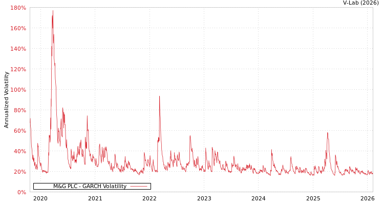 graph of M&G PLC GARCH