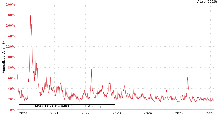 graph of M&G PLC GAS-GARCH-T