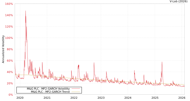 graph of M&G PLC MF2-GARCH