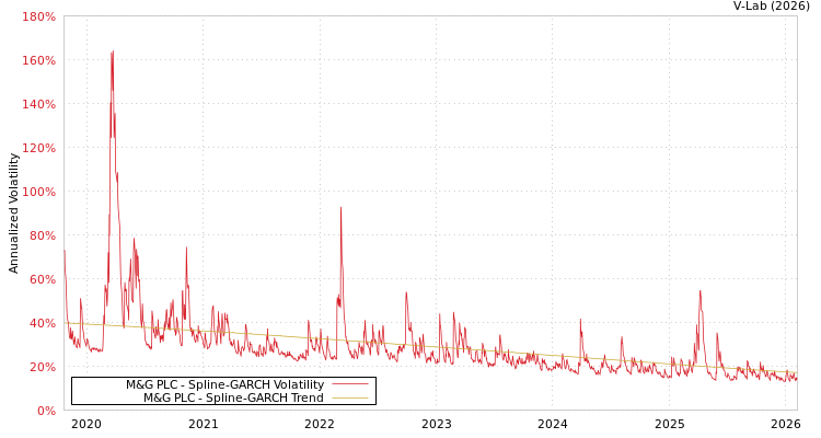 graph of M&G PLC SGARCH