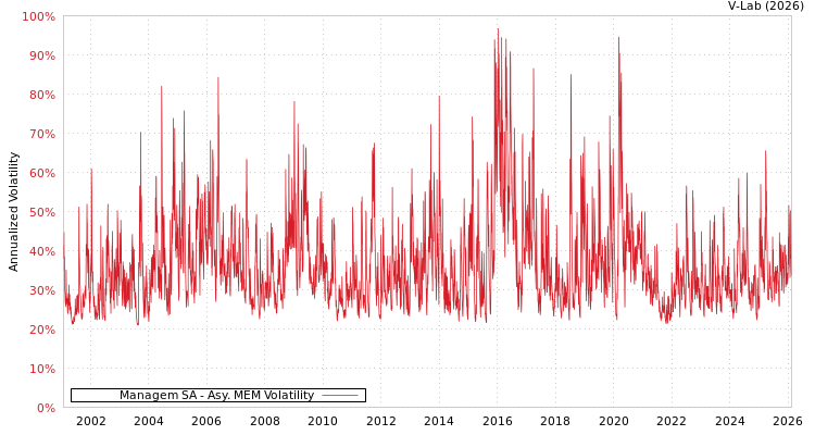 graph of Managem SA AMEM