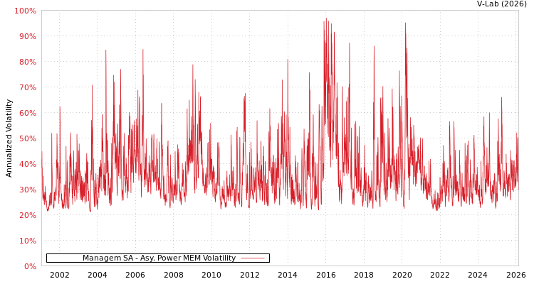 graph of Managem SA APMEM