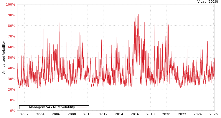 graph of Managem SA MEM
