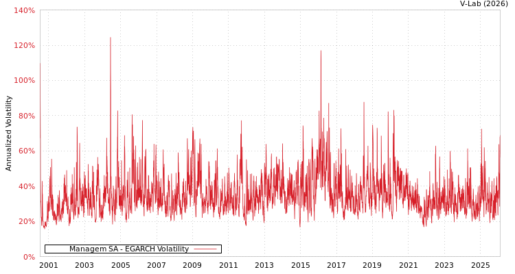 graph of Managem SA EGARCH
