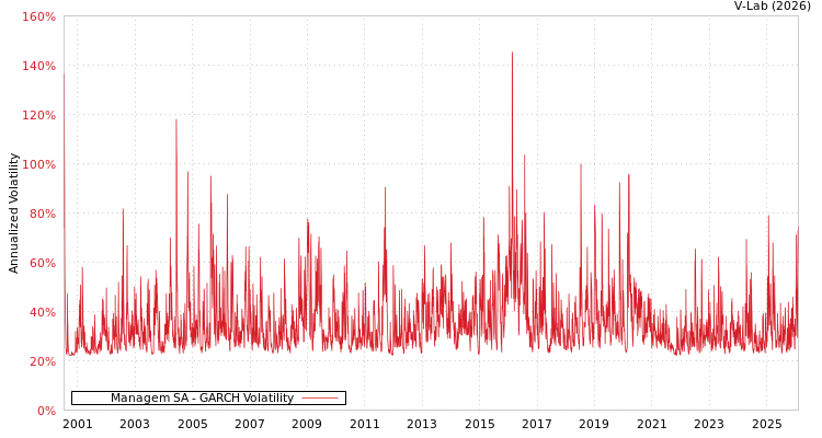 graph of Managem SA GARCH