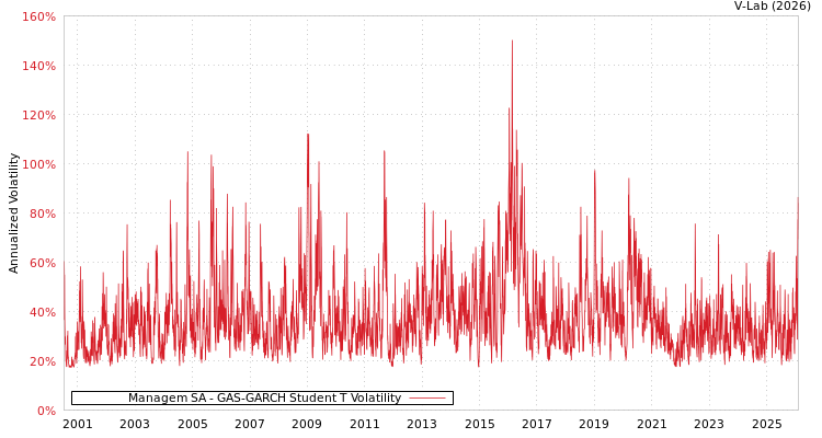 graph of Managem SA GAS-GARCH-T