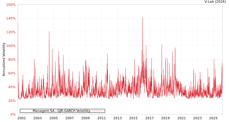 graph of Managem SA GJR-GARCH