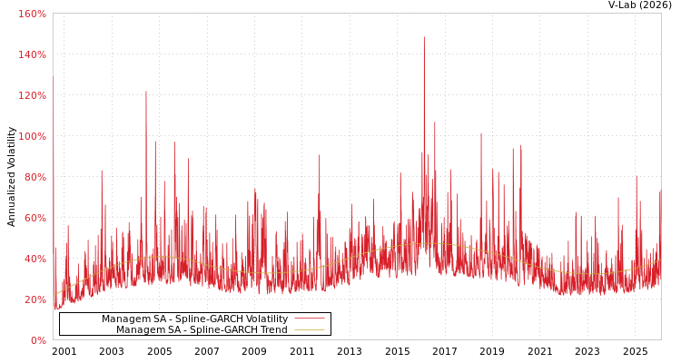 graph of Managem SA SGARCH