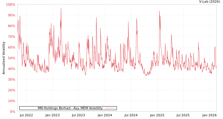 graph of MN Holdings Berhad AMEM