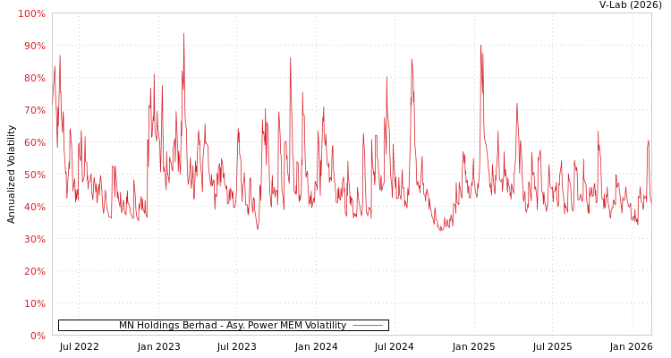 graph of MN Holdings Berhad APMEM