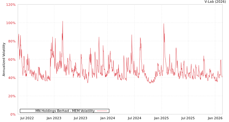 graph of MN Holdings Berhad MEM