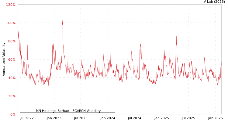 graph of MN Holdings Berhad EGARCH